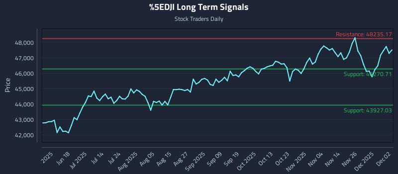 ^DJI Long Term Analysis for December 3 2025 ^DJI Long Term Analysis for December 3 2025